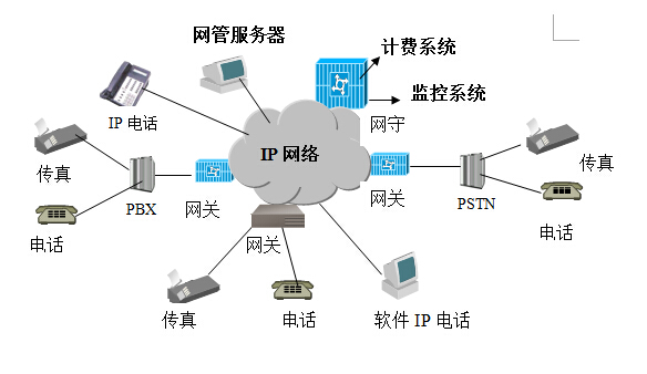 VOIP解決方案